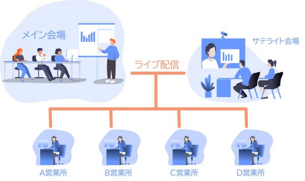 配信の概要